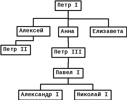 Генеалогическая схема российских монархов 18 в