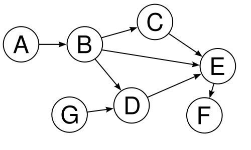 Indirected_acyclic_graph.png