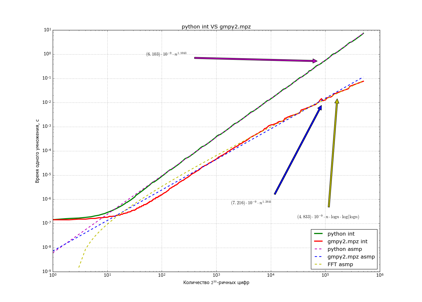 py vs gmp 2 (151,0 КиБ) py vs gmp 2