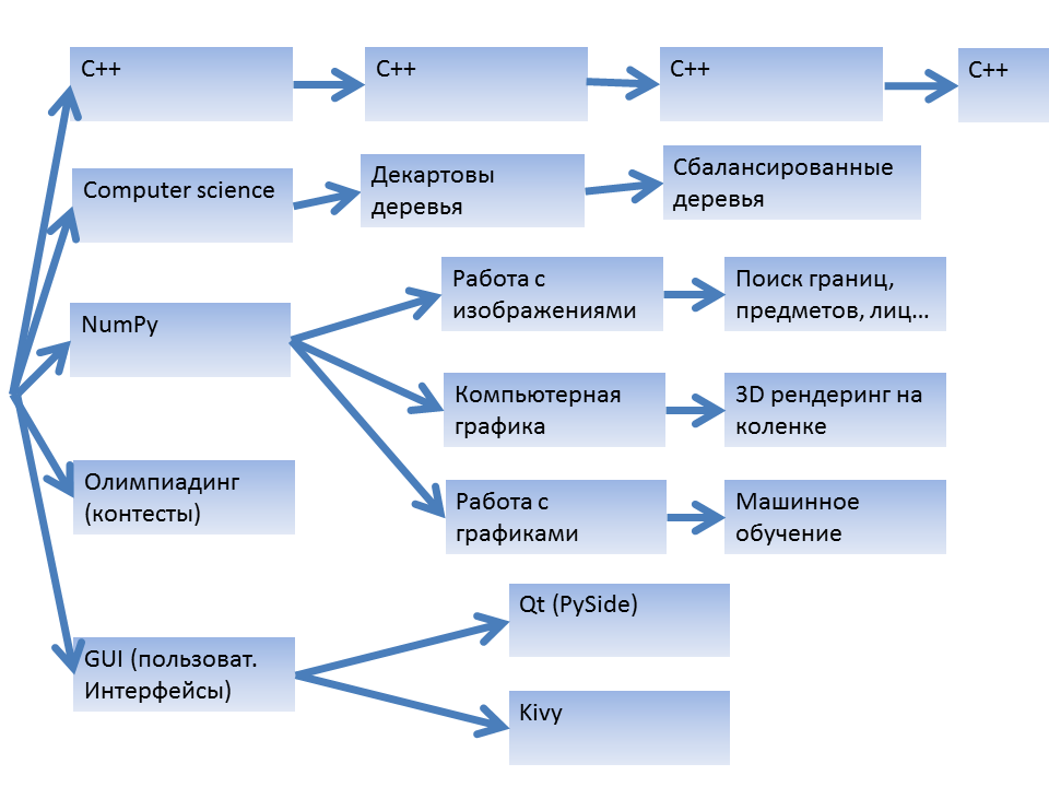 Схема прокачки